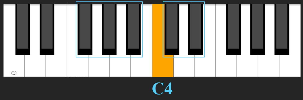 Keyboard showing Middle C and black key groupings