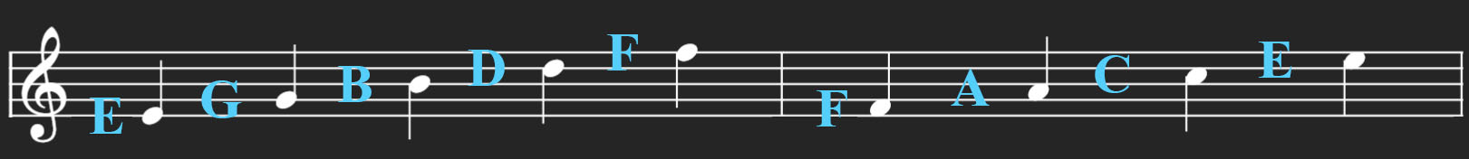 Showing lines and spaces of the treble clef with mnemonics